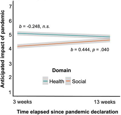 Frontiers | Anticipating Greater Impact Of The COVID-19 Pandemic On ...